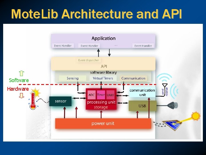 Mote. Lib Architecture and API Software Hardware 