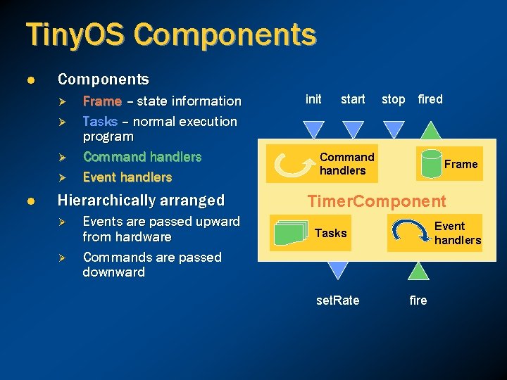 Tiny. OS Components l Components Ø Ø l Frame – state information Tasks –