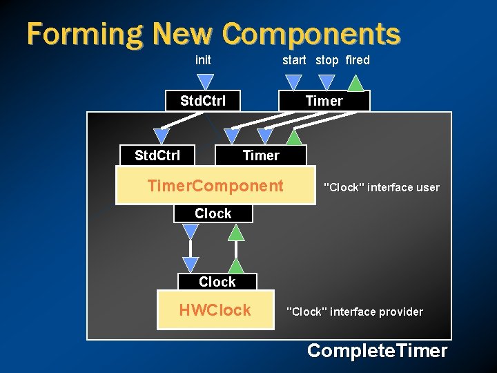 Forming New Components init start stop fired Std. Ctrl Timer. Component "Clock" interface user