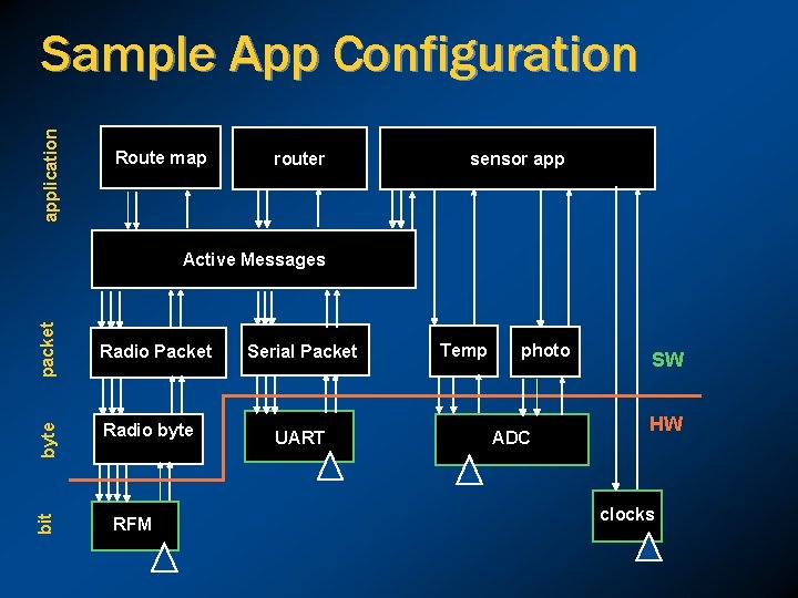 application Sample App Configuration Route map router sensor app bit byte packet Active Messages