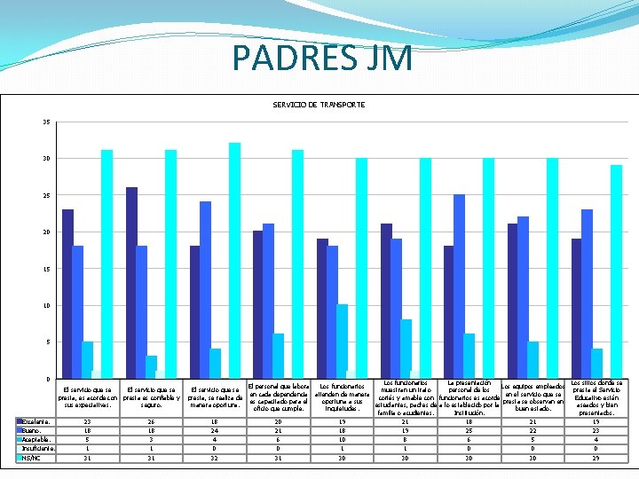 PADRES JM SERVICIO DE TRANSPORTE 35 30 25 20 15 10 5 0 El