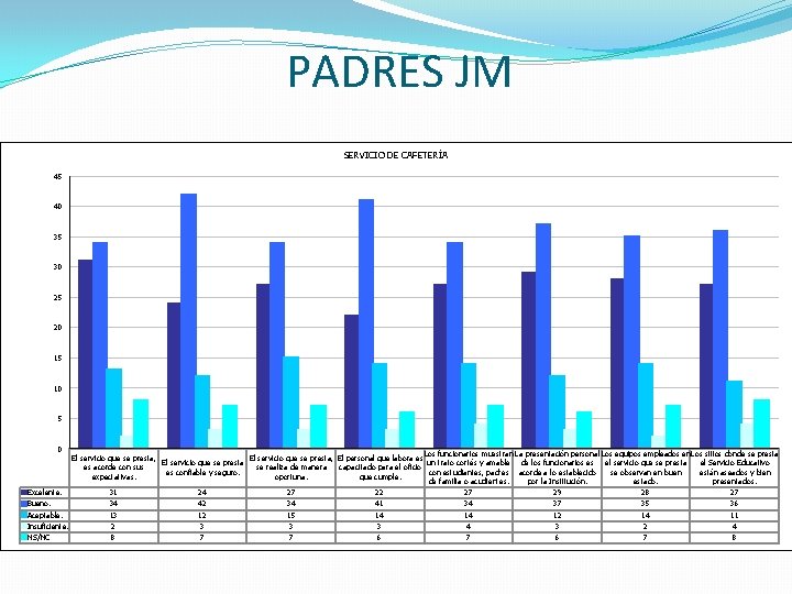 PADRES JM SERVICIO DE CAFETERÍA 45 40 35 30 25 20 15 10 5