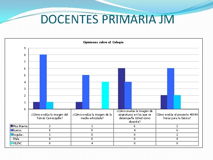 DOCENTES PRIMARIA JM Opiniones sobre el Colegio 9 8 7 6 5 4 3