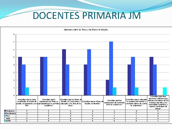 DOCENTES PRIMARIA JM Opiniones sobre las Áreas y los Planes de Estudio. 8 7