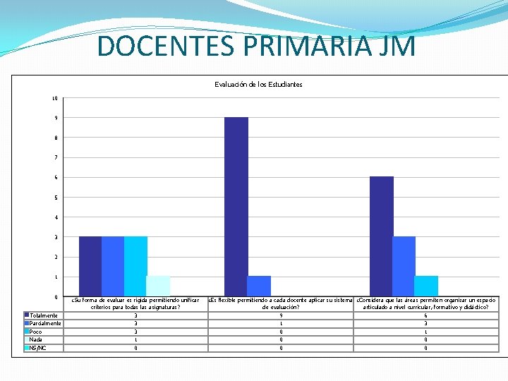 DOCENTES PRIMARIA JM Evaluación de los Estudiantes 10 9 8 7 6 5 4