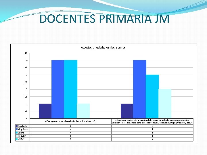 DOCENTES PRIMARIA JM Aspectos vinculados con los alumnos 4, 5 4 3, 5 3