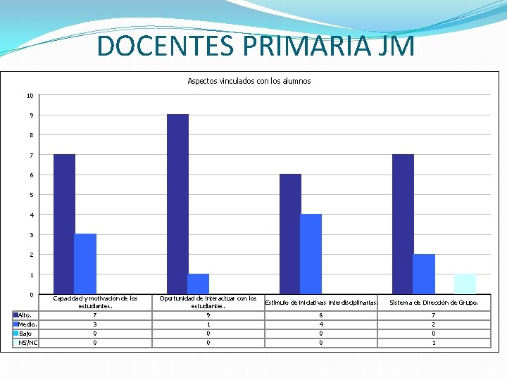 DOCENTES PRIMARIA JM Aspectos vinculados con los alumnos 10 9 8 7 6 5