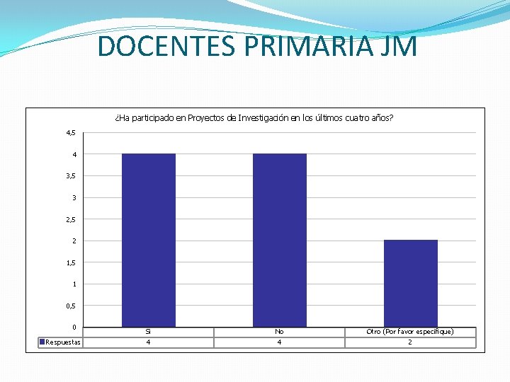 DOCENTES PRIMARIA JM ¿Ha participado en Proyectos de Investigación en los últimos cuatro años?