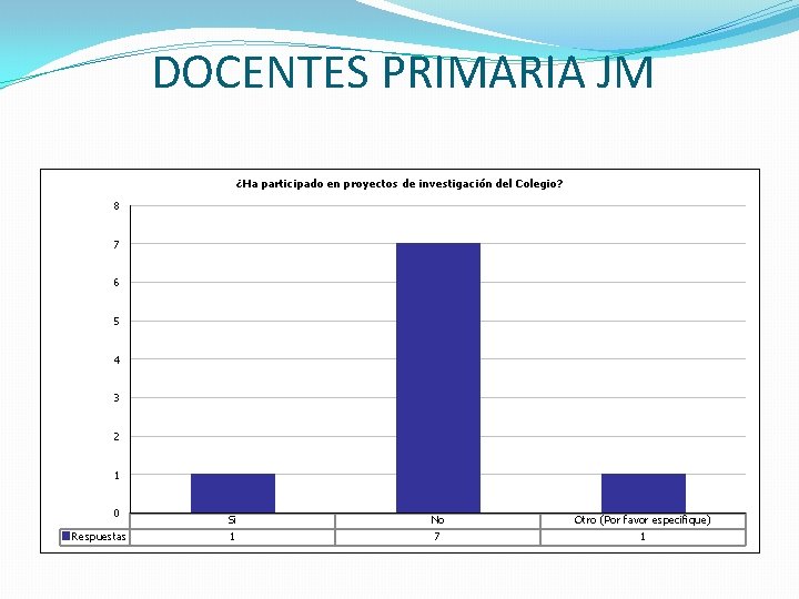 DOCENTES PRIMARIA JM ¿Ha participado en proyectos de investigación del Colegio? 8 7 6