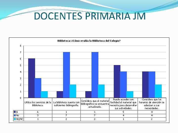 DOCENTES PRIMARIA JM Biblioteca: ¿Cómo evalúa la Biblioteca del Colegio? 8 7 6 5