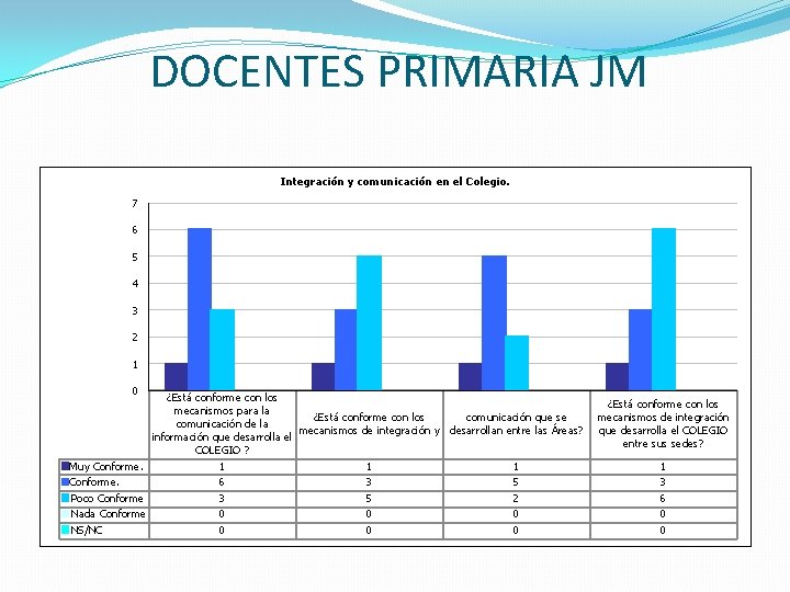 DOCENTES PRIMARIA JM Integración y comunicación en el Colegio. 7 6 5 4 3