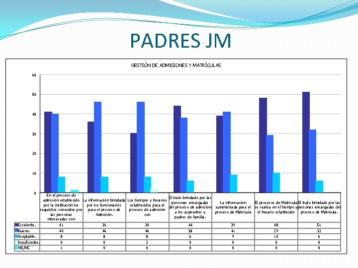 PADRES JM GESTIÓN DE ADMISIONES Y MATRÍCULAS 60 50 40 30 20 10 0