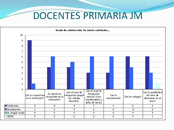 DOCENTES PRIMARIA JM Grado de satisfacción: Se siente satisfecho. . . 10 9 8