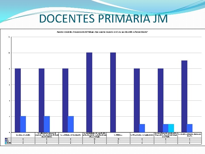 DOCENTES PRIMARIA JM Aspectos vinculados al mejoramiento del Colegio: ¿Qué aspectos mejoraría en el