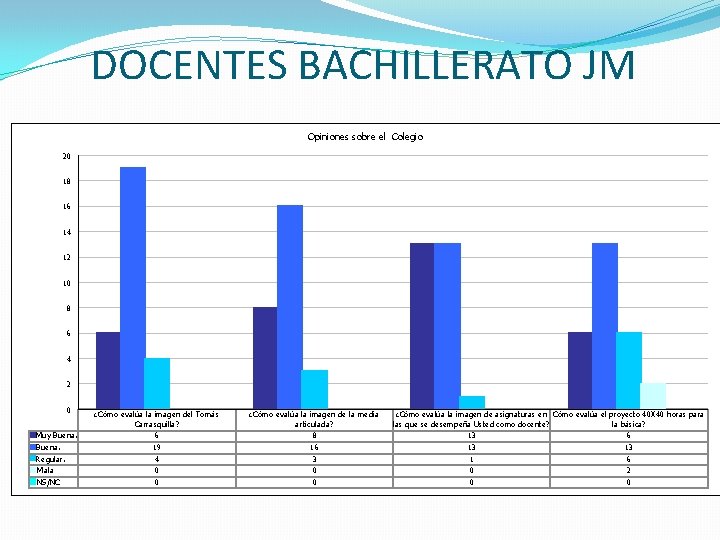 DOCENTES BACHILLERATO JM Opiniones sobre el Colegio 20 18 16 14 12 10 8