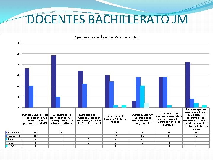 DOCENTES BACHILLERATO JM Opiniones sobre las Áreas y los Planes de Estudio. 30 25