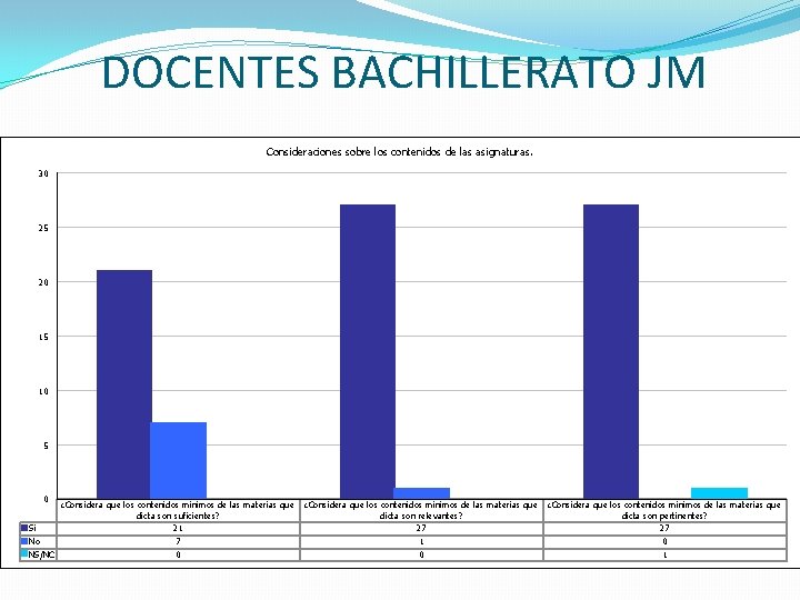 DOCENTES BACHILLERATO JM Consideraciones sobre los contenidos de las asignaturas. 30 25 20 15