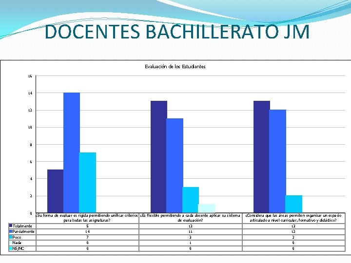 DOCENTES BACHILLERATO JM Evaluación de los Estudiantes 16 14 12 10 8 6 4