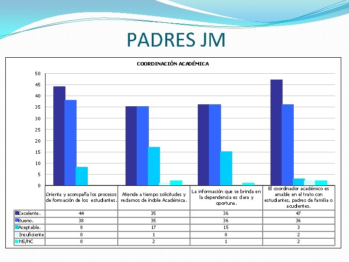 PADRES JM COORDINACIÓN ACADÉMICA 50 45 40 35 30 25 20 15 10 5