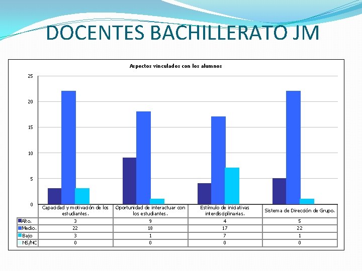 DOCENTES BACHILLERATO JM Aspectos vinculados con los alumnos 25 20 15 10 5 0