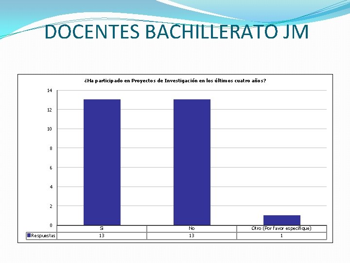 DOCENTES BACHILLERATO JM ¿Ha participado en Proyectos de Investigación en los últimos cuatro años?