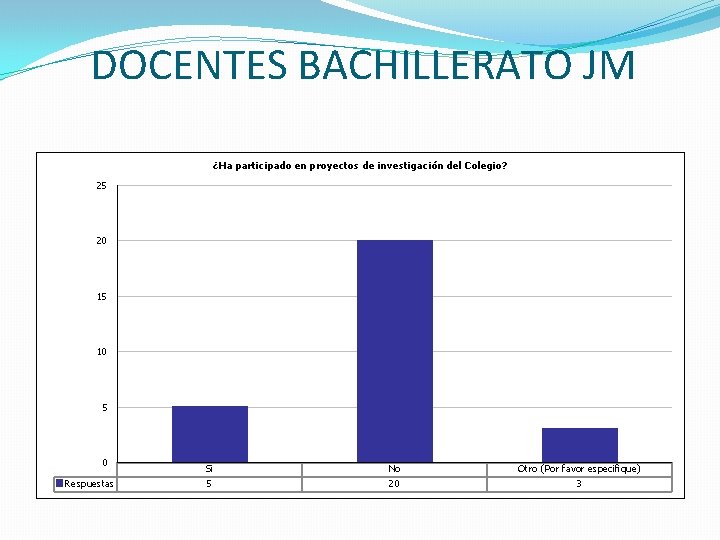 DOCENTES BACHILLERATO JM ¿Ha participado en proyectos de investigación del Colegio? 25 20 15