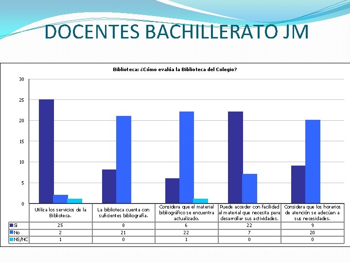 DOCENTES BACHILLERATO JM Biblioteca: ¿Cómo evalúa la Biblioteca del Colegio? 30 25 20 15