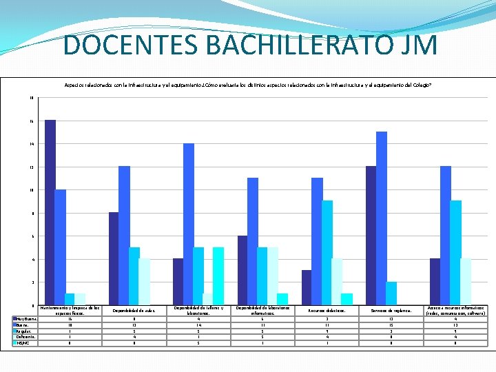 DOCENTES BACHILLERATO JM Aspectos relacionados con la infraestructura y el equipamiento. ¿Cómo evaluaría los