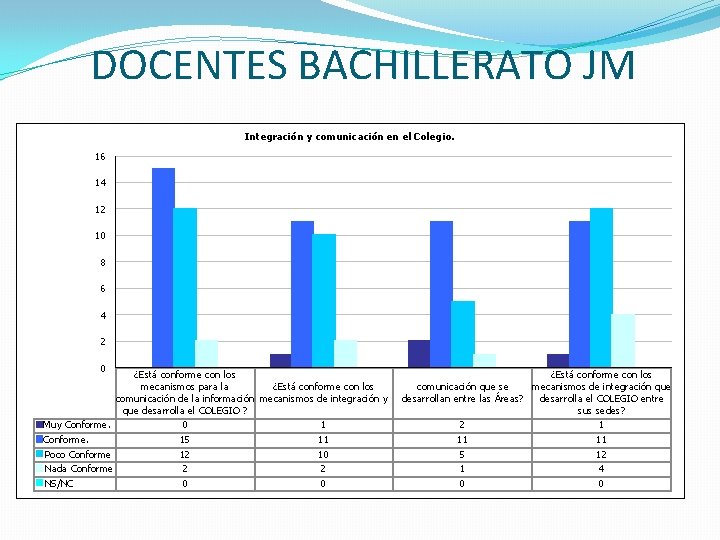 DOCENTES BACHILLERATO JM Integración y comunicación en el Colegio. 16 14 12 10 8