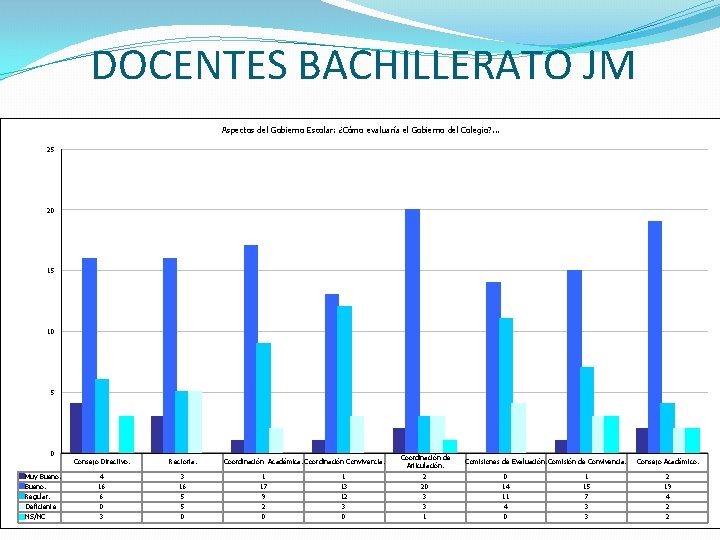 DOCENTES BACHILLERATO JM Aspectos del Gobierno Escolar: ¿Cómo evaluaría el Gobierno del Colegio? .