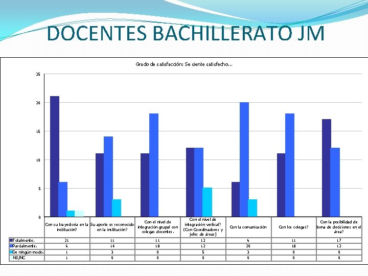 DOCENTES BACHILLERATO JM Grado de satisfacción: Se siente satisfecho. . . 25 20 15