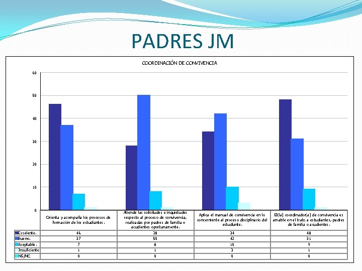PADRES JM COORDINACIÓN DE CONVIVENCIA 60 50 40 30 20 10 0 Orienta y