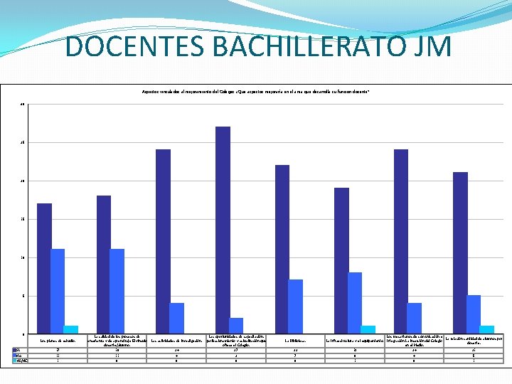 DOCENTES BACHILLERATO JM Aspectos vinculados al mejoramiento del Colegio: ¿Qué aspectos mejoraría en el