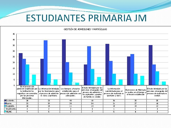 ESTUDIANTES PRIMARIA JM GESTIÓN DE ADMISIONES Y MATRÍCULAS 45 40 35 30 25 20