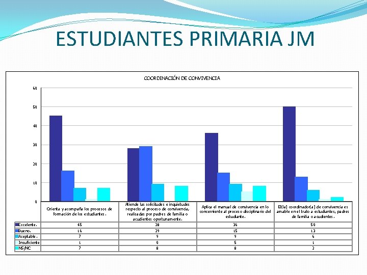 ESTUDIANTES PRIMARIA JM COORDINACIÓN DE CONVIVENCIA 60 50 40 30 20 10 0 Orienta