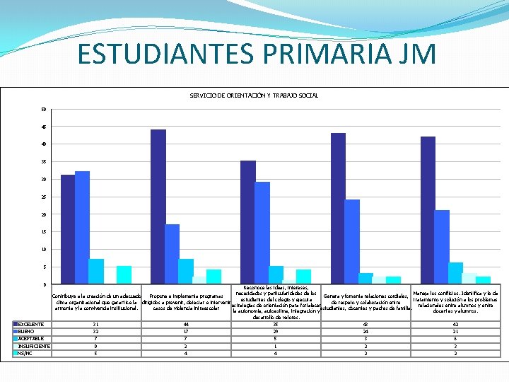 ESTUDIANTES PRIMARIA JM SERVICIO DE ORIENTACIÓN Y TRABAJO SOCIAL 50 45 40 35 30