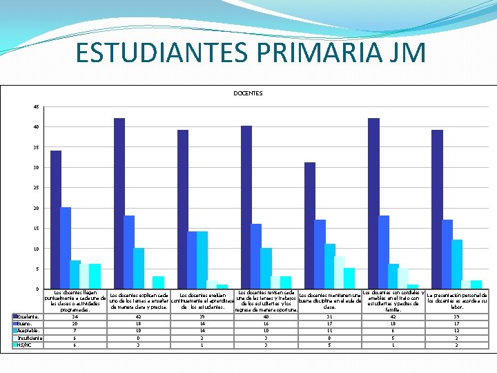 ESTUDIANTES PRIMARIA JM DOCENTES 45 40 35 30 25 20 15 10 5 0