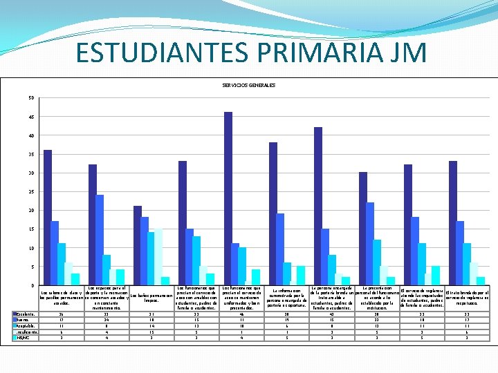 ESTUDIANTES PRIMARIA JM SERVICIOS GENERALES 50 45 40 35 30 25 20 15 10