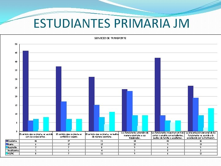 ESTUDIANTES PRIMARIA JM SERVICIO DE TRANSPORTE 50 45 40 35 30 25 20 15