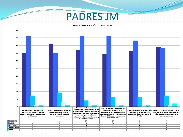 PADRES JM SERVICIO DE ORIENTACIÓN Y TRABAJO SOCIAL 50 45 40 35 30 25