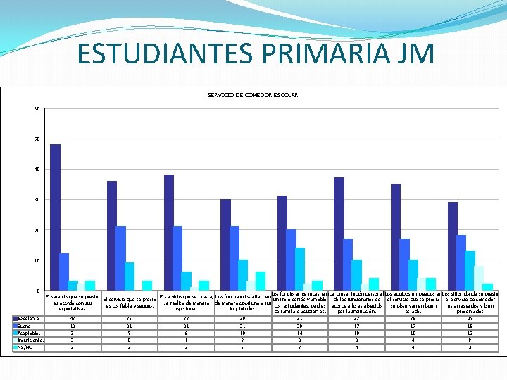 ESTUDIANTES PRIMARIA JM SERVICIO DE COMEDOR ESCOLAR 60 50 40 30 20 10 0