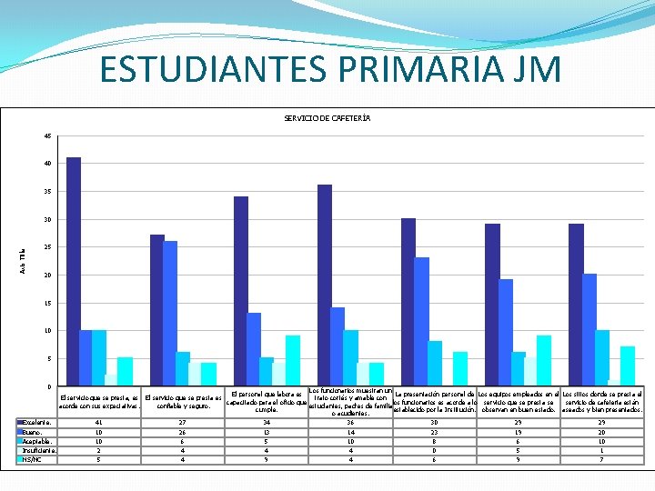 ESTUDIANTES PRIMARIA JM SERVICIO DE CAFETERÍA 45 40 35 Axis Title 30 25 20