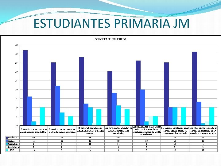 ESTUDIANTES PRIMARIA JM SERVICIO DE BIBLIOTECA 45 40 35 30 25 20 15 10