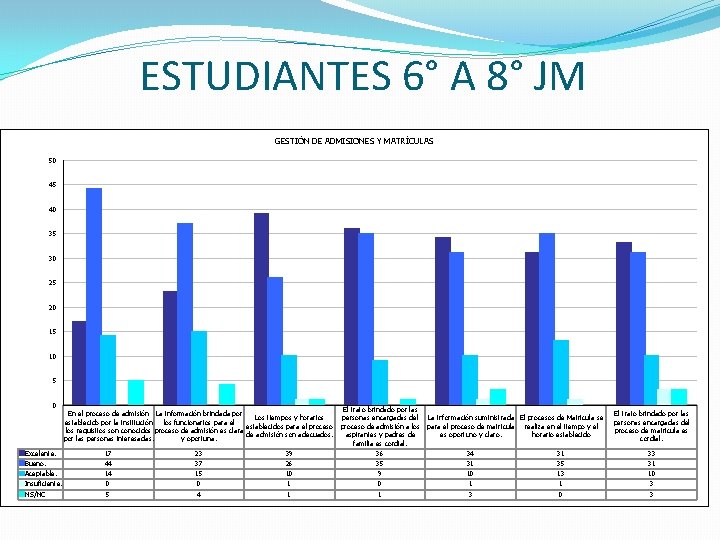 ESTUDIANTES 6° A 8° JM GESTIÓN DE ADMISIONES Y MATRÍCULAS 50 45 40 35