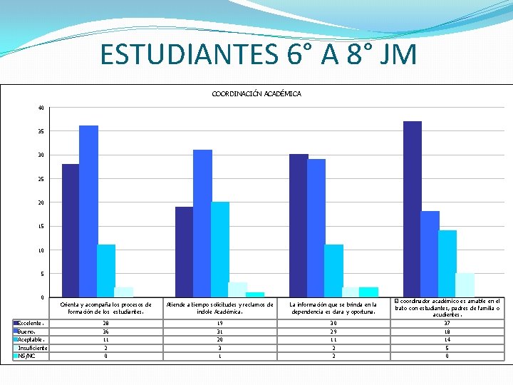 ESTUDIANTES 6° A 8° JM COORDINACIÓN ACADÉMICA 40 35 30 25 20 15 10