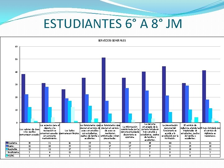 ESTUDIANTES 6° A 8° JM SERVICIOS GENERALES 60 50 40 30 20 10 0