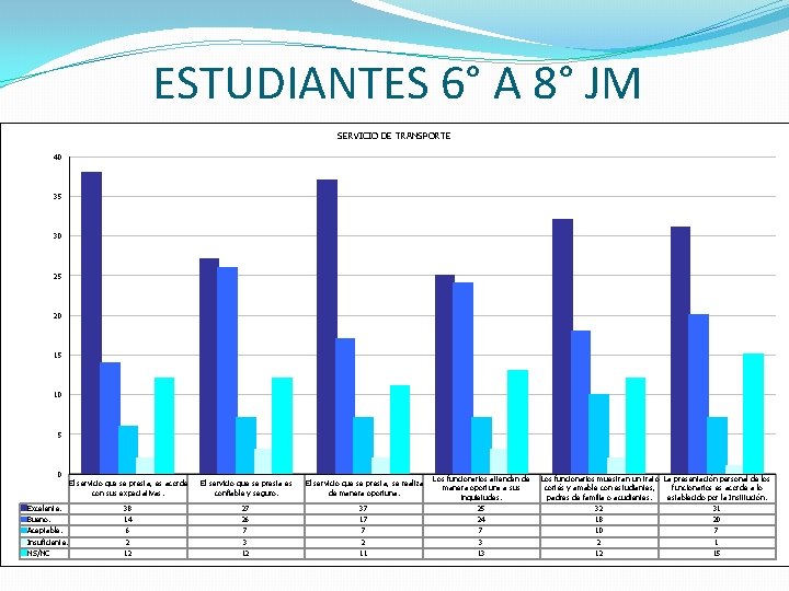 ESTUDIANTES 6° A 8° JM SERVICIO DE TRANSPORTE 40 35 30 25 20 15