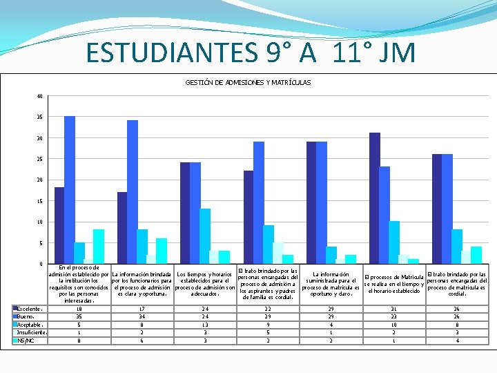 ESTUDIANTES 9° A 11° JM GESTIÓN DE ADMISIONES Y MATRÍCULAS 40 35 30 25