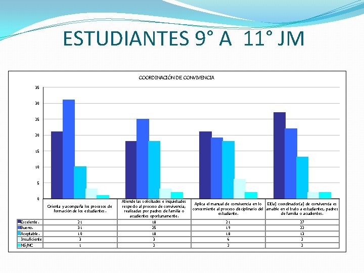 ESTUDIANTES 9° A 11° JM COORDINACIÓN DE CONVIVENCIA 35 30 25 20 15 10