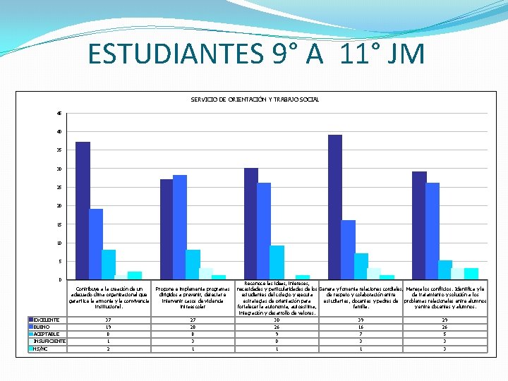 ESTUDIANTES 9° A 11° JM SERVICIO DE ORIENTACIÓN Y TRABAJO SOCIAL 45 40 35